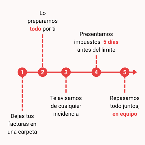 cómo funcionamos